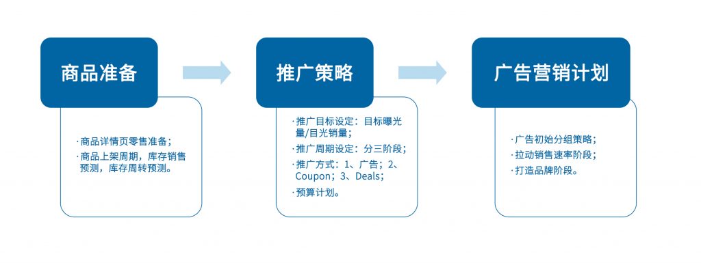 新卖家必看！亚马逊广告基础知识解析（四）-新卖家起步社区-邻的跨境-邻而帮跨境