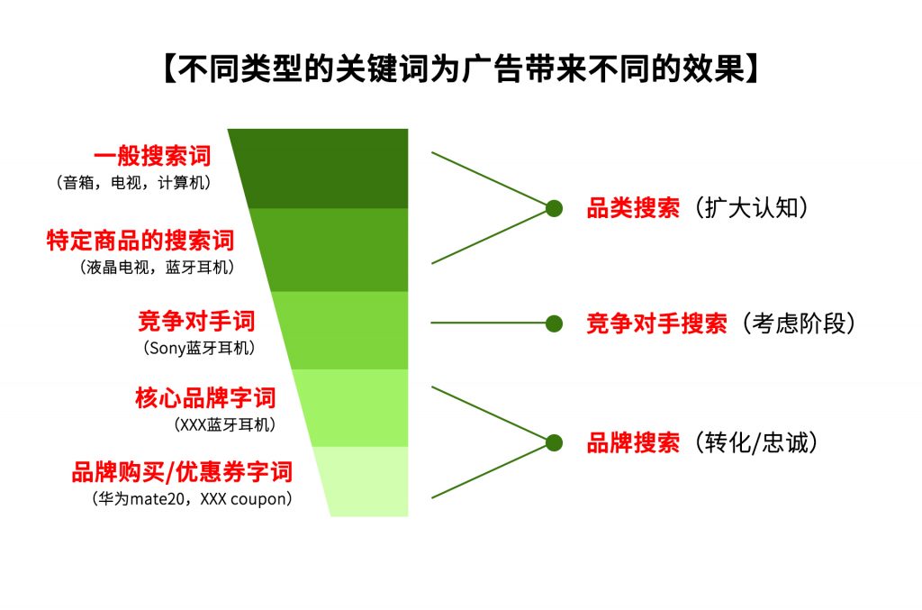 新卖家必看！亚马逊广告基础知识解析（五）-新卖家起步社区-邻的跨境-邻而帮跨境