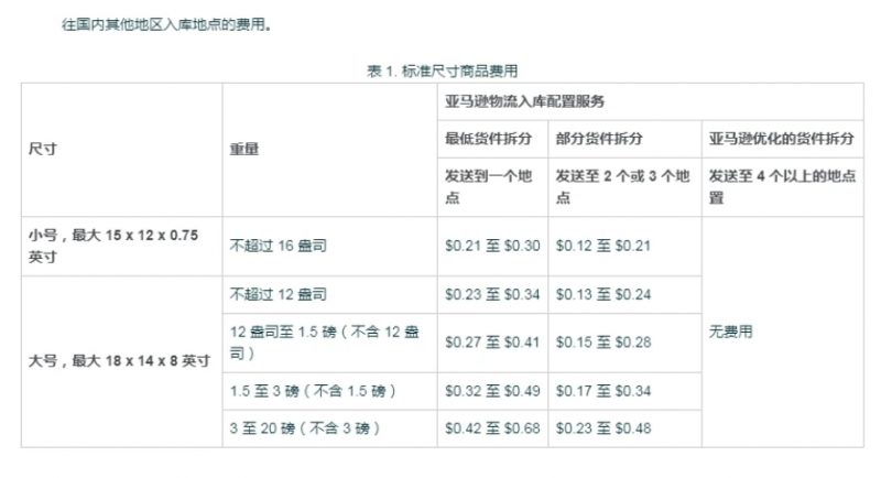 自2024年3月1日起，亚马逊物流将针对卖家选择的不同入库配置选项收取不同等级费用-邻而帮跨境