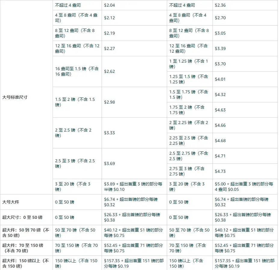 亚马逊2024年退货处理费价目表-Amazon社区-跨境B2C-邻而帮跨境