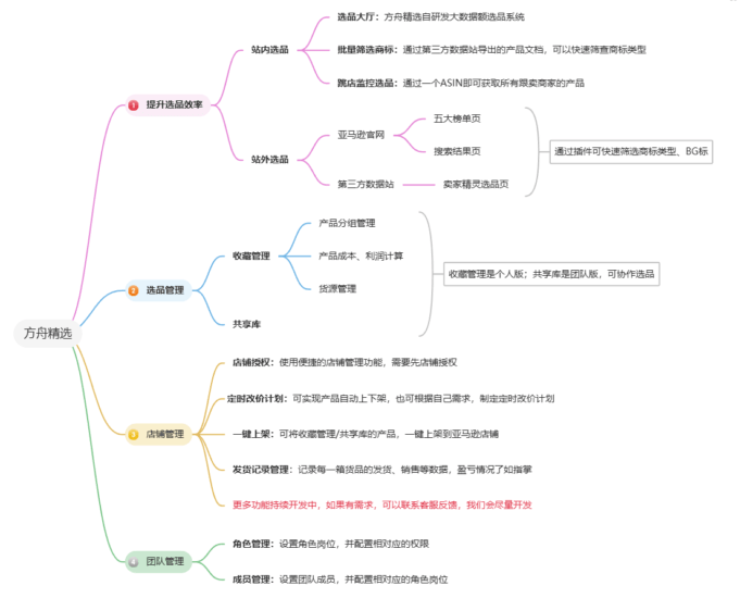 介绍选品软件-【方舟精选】-邻而帮（02bang.com）